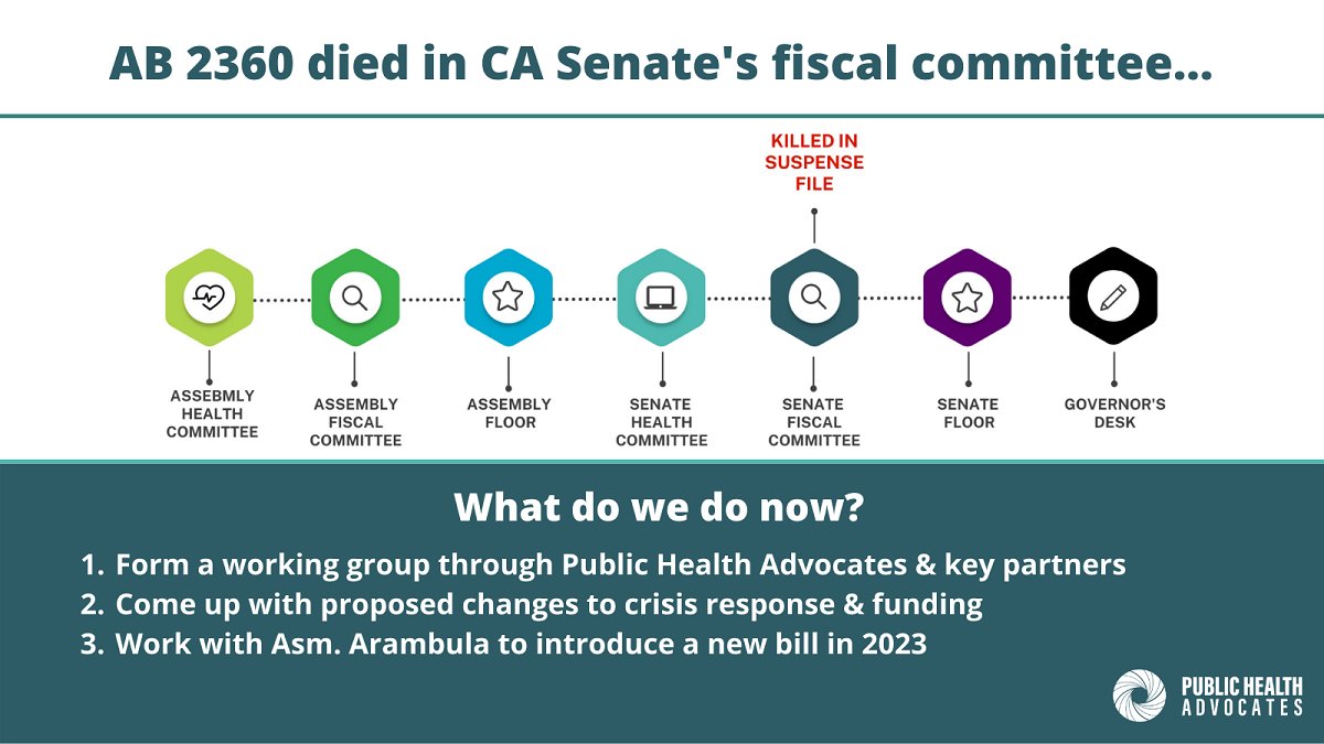 Graphic showing how AB 2360 died in fiscal committee